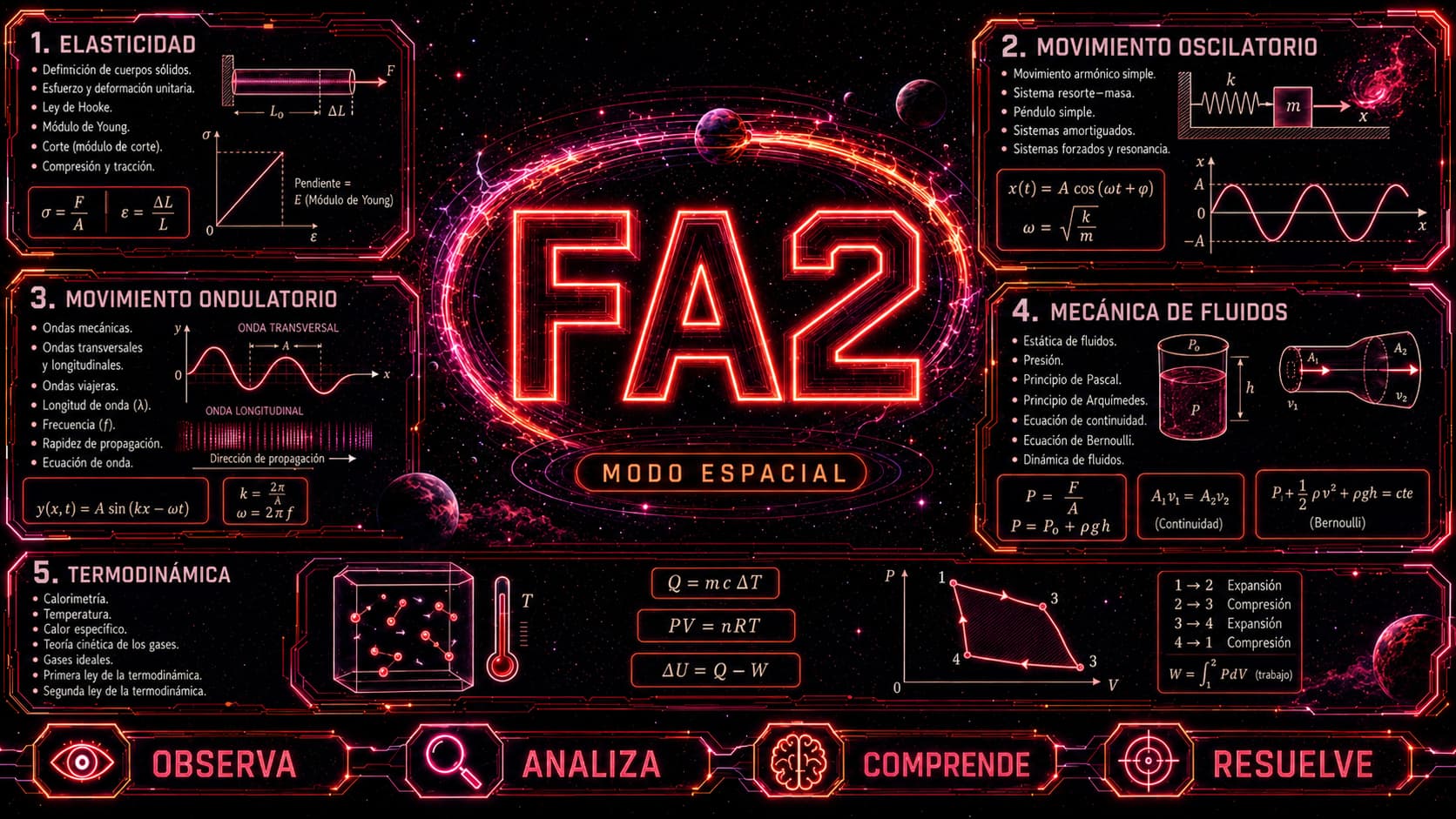 Fisica Aplicada 2 ( FA2)